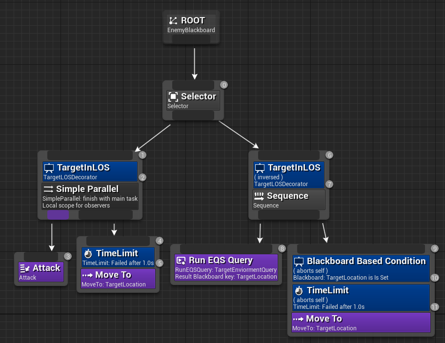 Behavior Tree